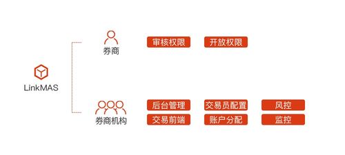 令克軟件再推OpenAPI與MAS系統(tǒng)服務(wù)，強(qiáng)大引擎賦能券商多元化發(fā)展