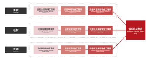 推進(jìn)渠道建設(shè)，賦能伙伴專(zhuān)業(yè)化發(fā)展——夯實(shí)基礎(chǔ)軟件服務(wù)市場(chǎng)底座